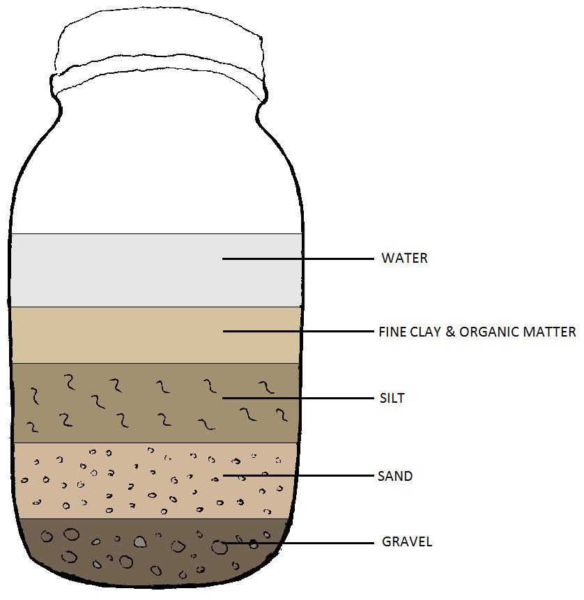 Air water and soil. Soil layers. 5 Soil layers. Soil Sketch. Composite Soil Testing.