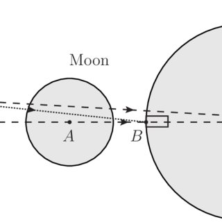 320x320 The Sketch For The Positions Of The Sun, The Moon And The Earth - Solar Eclipse Sketch