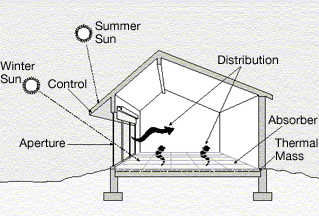 319x216 Passive Solar Building Design - Solar Energy Sketch