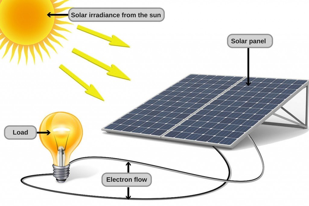 1024x683 How Does Solar Energy Work Science Abc - Solar Energy Sketch