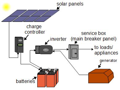 390x294 Off Grid Solar Power Systems - Solar System Sketch