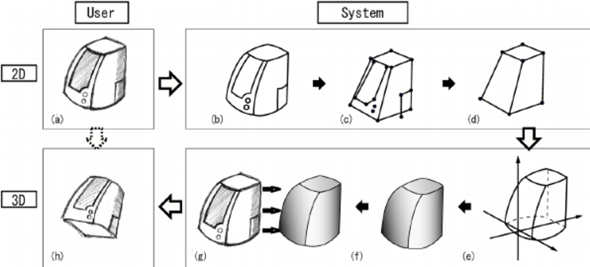 850x385 The Flow Of 3d Sketch (Example Of A Speaker) (A) The User Draws A - Speaker Sketch