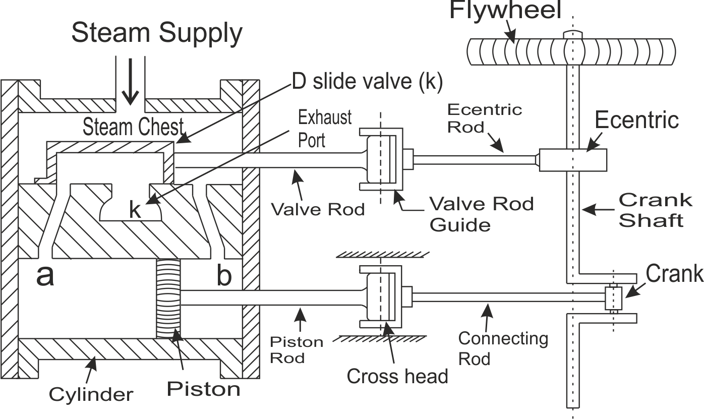 Steam supply. Steam engine diagram. Steam engine Piston. Чертеж Rod Valve. Steam engine распиновка.