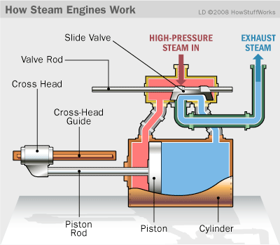 400x350 Steam Engine Operation - Steam Engine Sketch