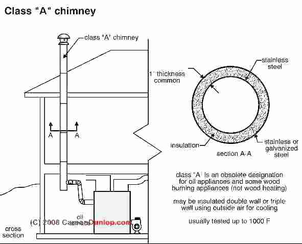 591x478 Double Wall Chimney Pipe Triple Wall Flue Pipe Wood Stove Chimney - Stove Sketch