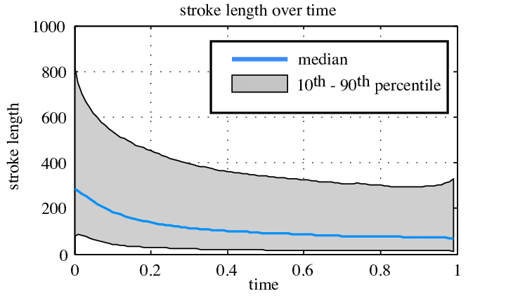 720x432 Stroke Length In Sketches Over Drawing Time Initial Strokes Are - Stroke Sketch