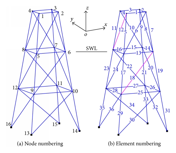 600x522 Sketch Of The Offshore Platform Structure (A) Node Numbering And - Structure Sketch