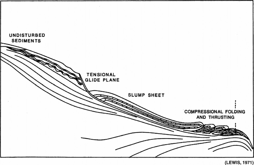850x551 Sketch Of A Submarine Slump Sheet Showing Tensional Glide Plane In - Submarine Sketch