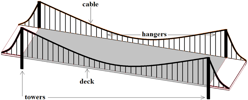 850x345 Sketch Of A Suspension Bridge. Download Scientific Diagram - Suspension Bridge Sketch