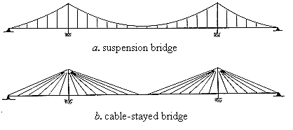 Suspension Bridge Sketch at PaintingValley.com | Explore collection of ...