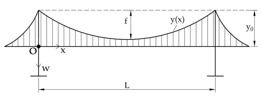 850x317 Sketch Of The Side View Of A Suspension Bridge. Download - Suspension Sketch