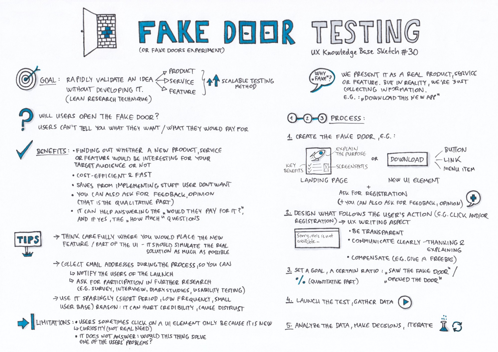 2000x1414 Fake Door Testing Ux Knowledge Base Sketch - Test Sketch
