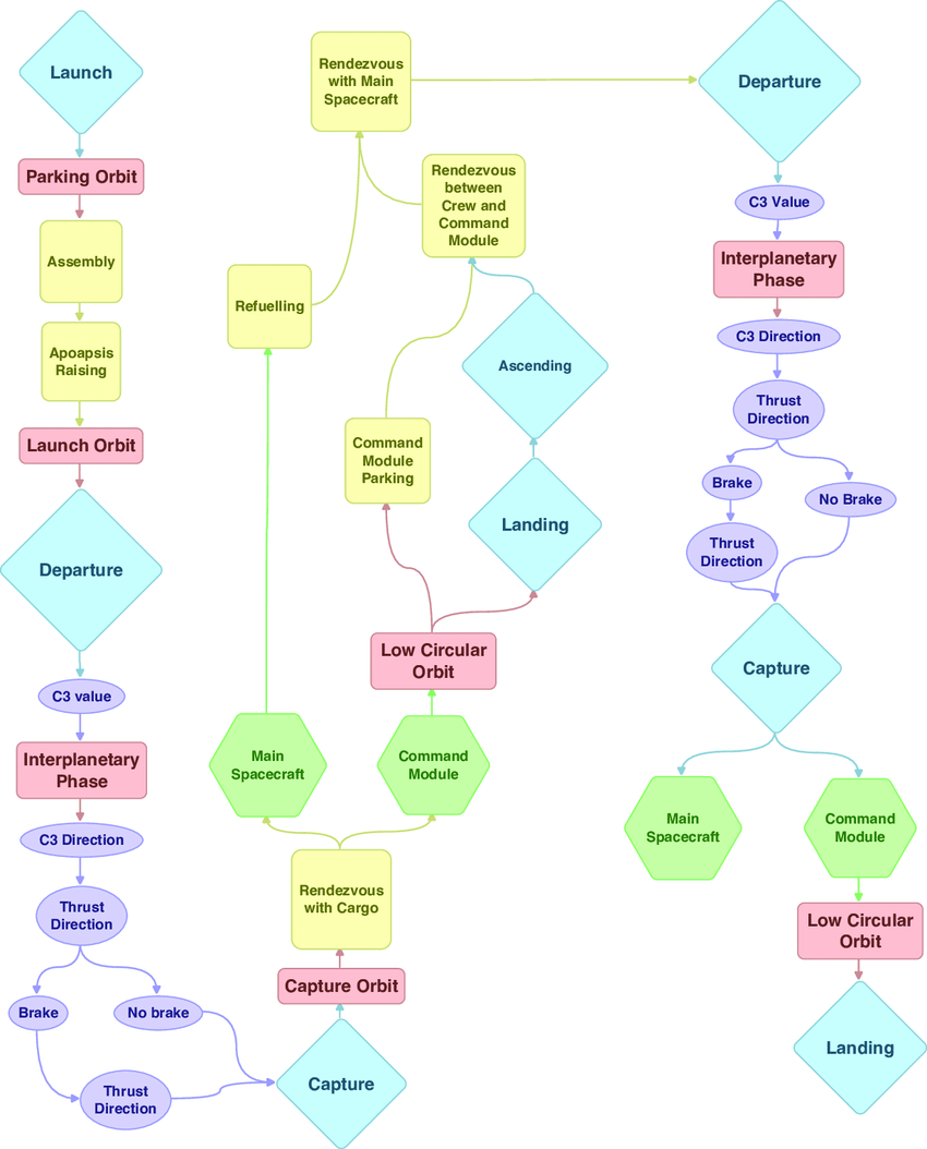 850x1054 Sketch Of The Mission Timeline (Manned Phase). Legend Diamond - Timeline Sketch