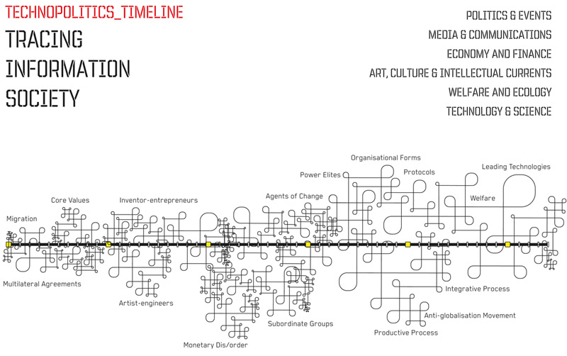 800x502 Timeline Technopolitics The Next Layer - Timeline Sketch