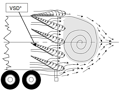 489x374 Sketch Of A Side View Of The Vortex Strake Trailer Base Wake Flow - Trailer Sketch