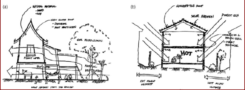 850x314 Sketch Of Typical Tropical Houses (A) Traditional (B) Modern.[29 - Tropical Sketch
