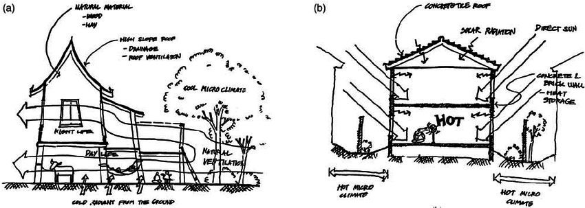850x303 Sketch Of Typical Tropical Houses (A) Traditional And (B) Modern - Tropical Sketch