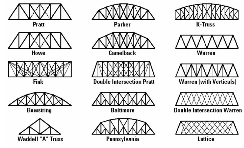 1024x621 Cable Tie Truss Bridges Craft Stick Bridges Bridge - Truss Bridge Sketch