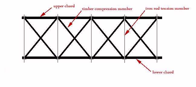 648x288 Howe Truss - Truss Bridge Sketch