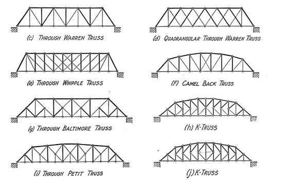 Truss Bridge Sketch at PaintingValley.com | Explore collection of Truss ...