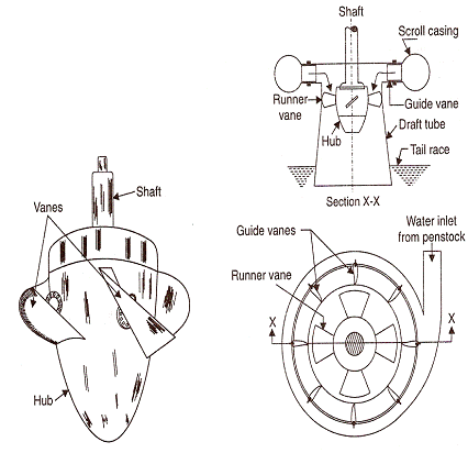 426x412 Lab Manual Kaplan Turbine - Turbine Sketch