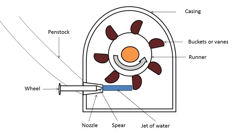 Turbine Sketch at PaintingValley.com | Explore collection of Turbine Sketch