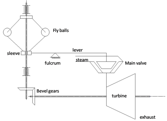 550x399 Steam Turbine Governing - Turbine Sketch