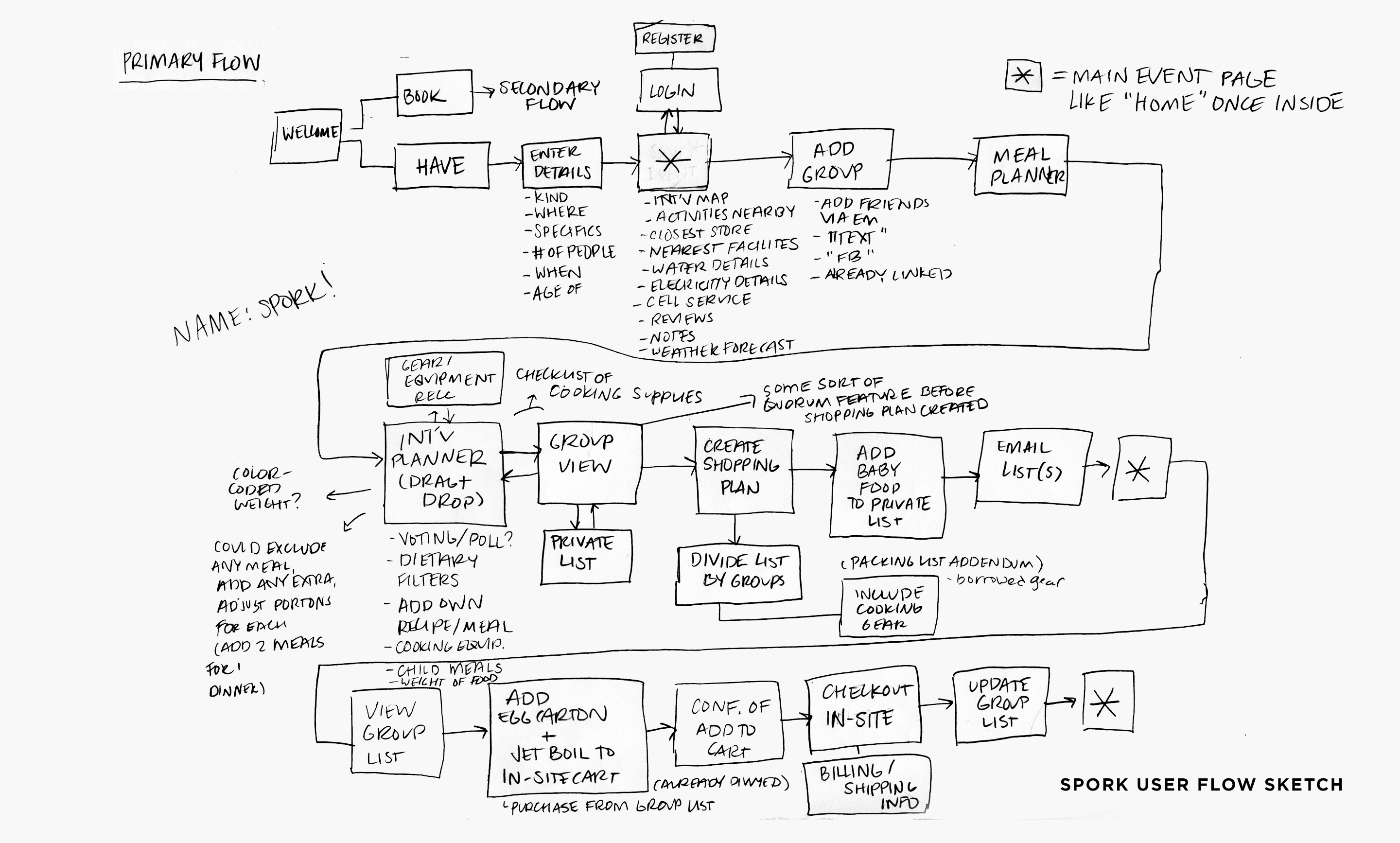 2880x1734 Spork Camping Planner Jessie Bunning - User Flow Sketch