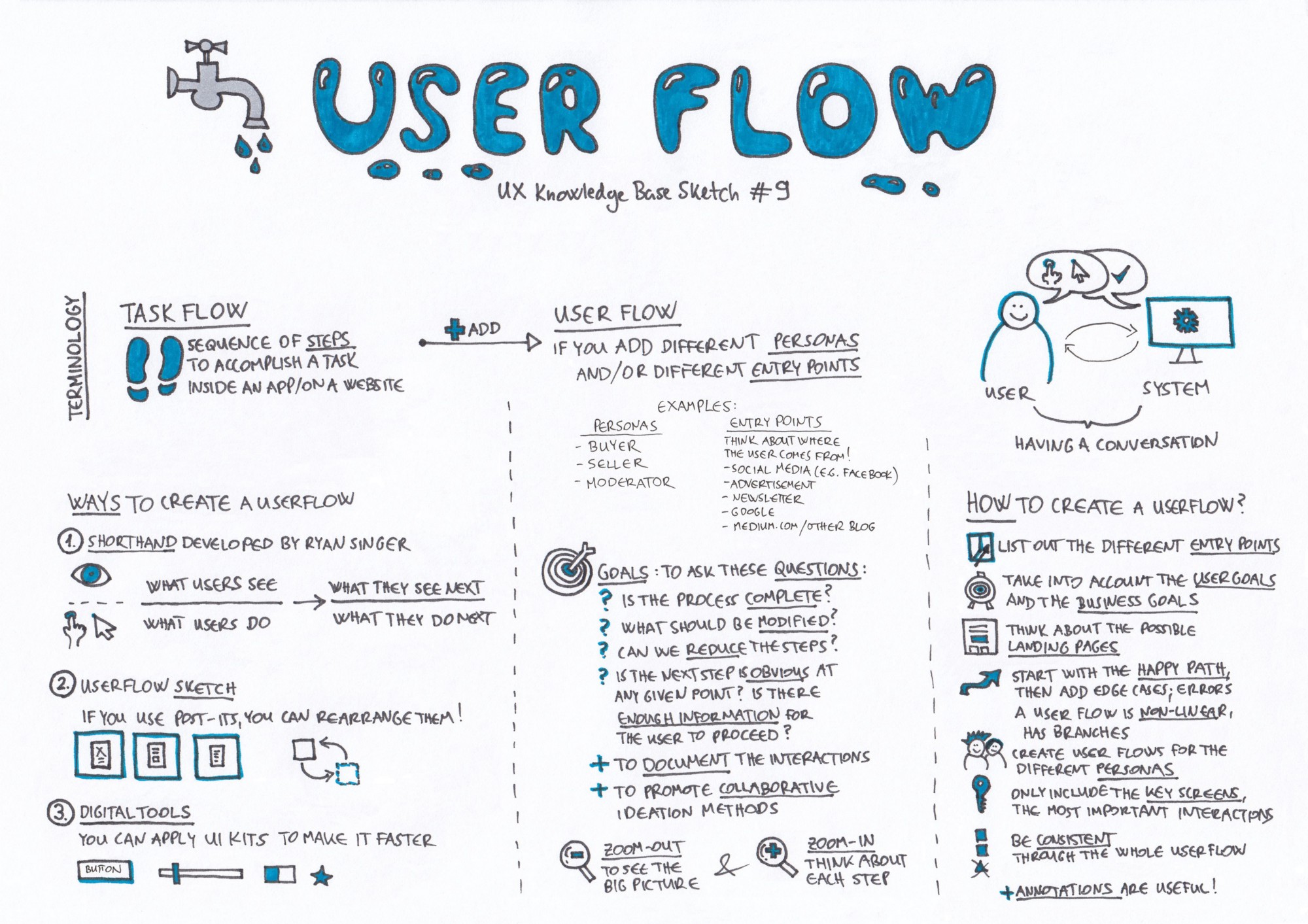 2000x1413 User Flow Ux Knowledge Base Sketch - User Flow Sketch