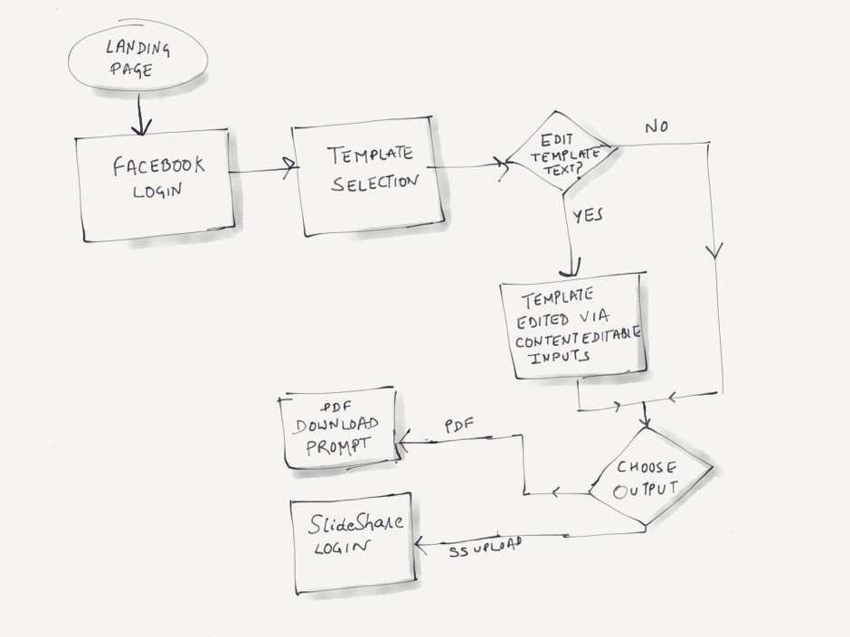 940x705 Vishu Singh - User Flow Sketch