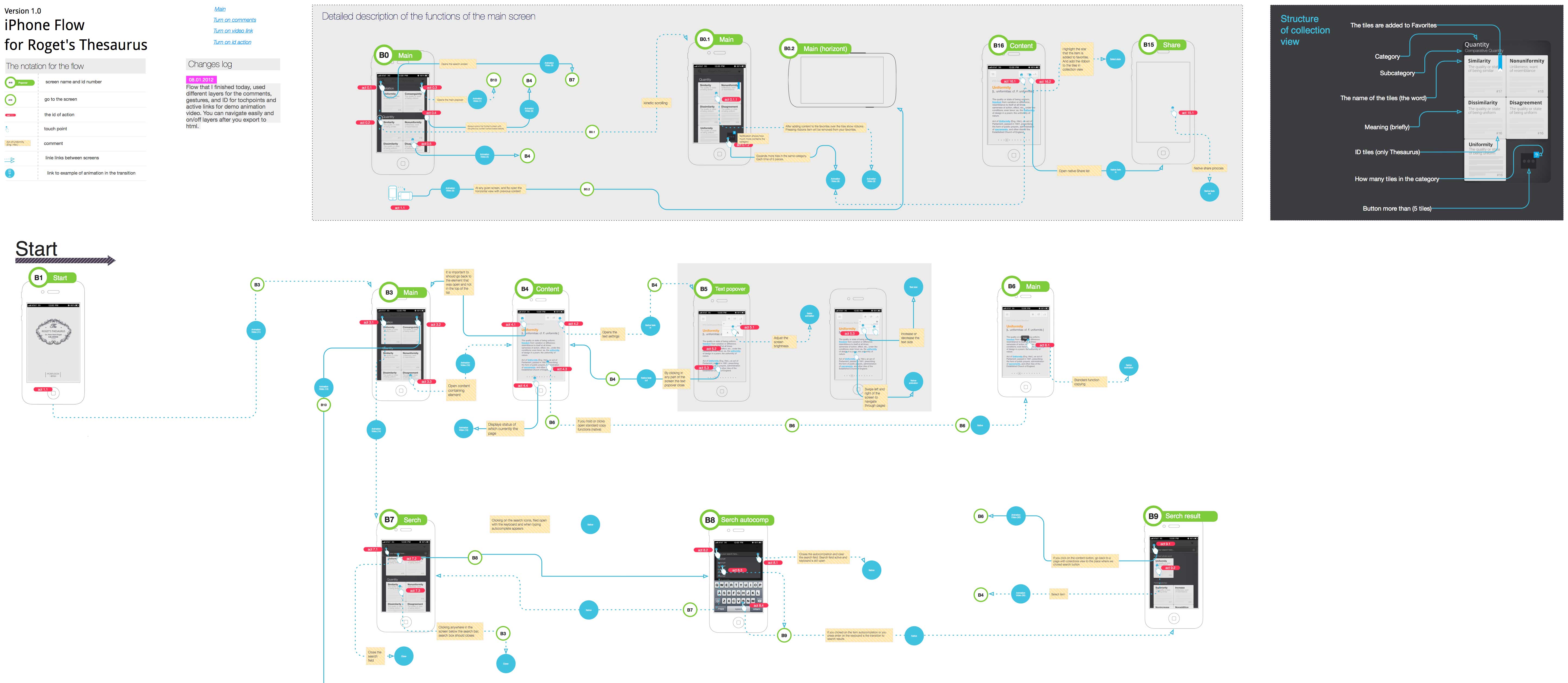 5775x2516 Wireframes Magazine User Flow - User Flow Sketch