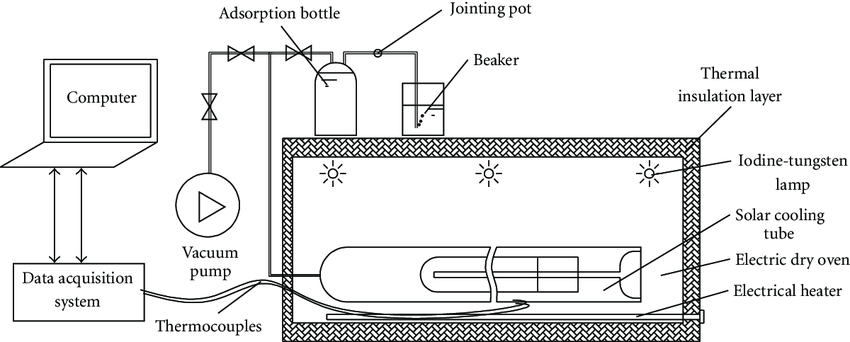 850x342 Sketch Of Manufacturing Solar Cooling Tube By Means Of Thermal - Vacuum Sketch