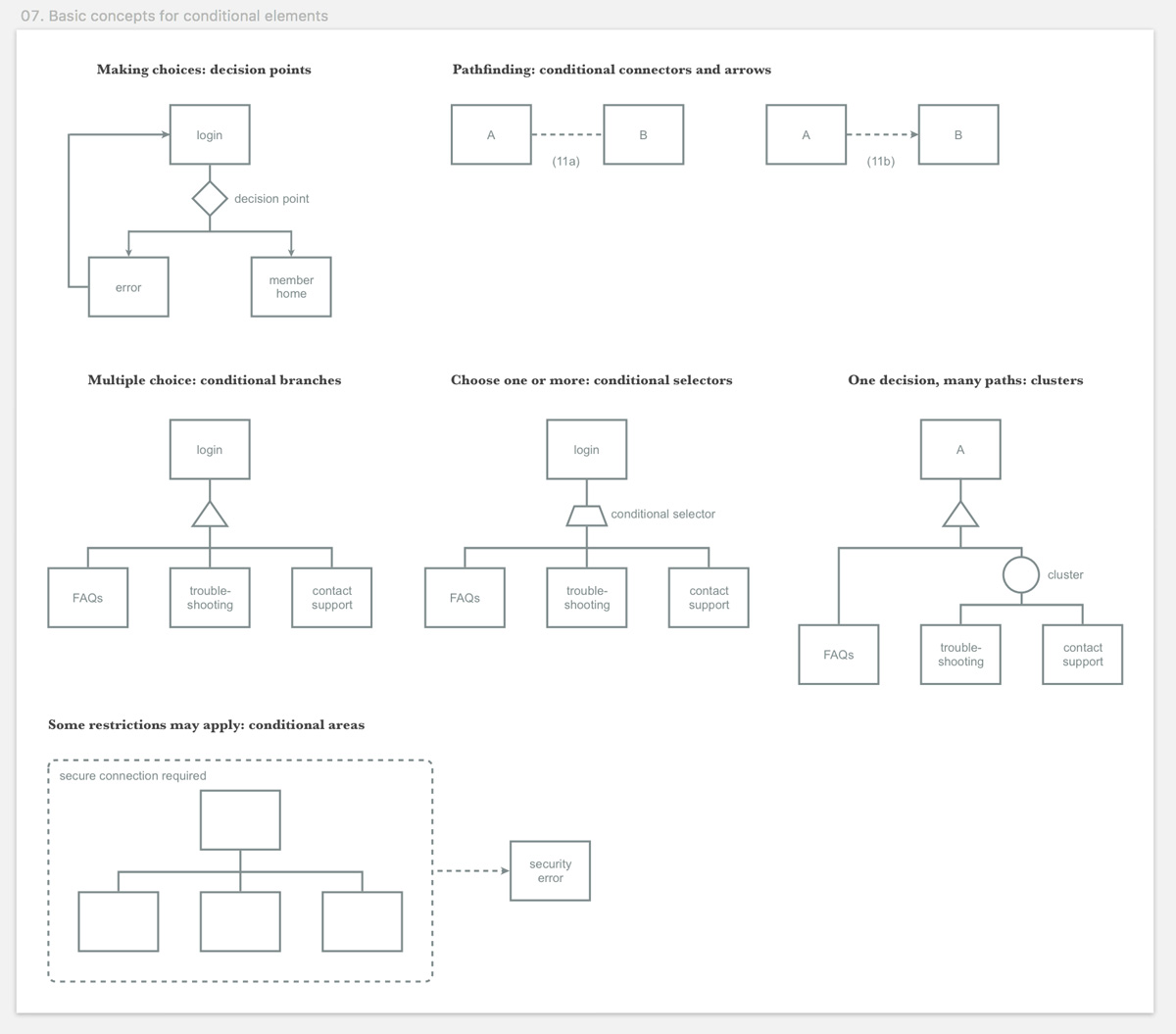1200x1055 Visual Vocabulary For Information Architecture And Interaction - Vocabulary Sketch