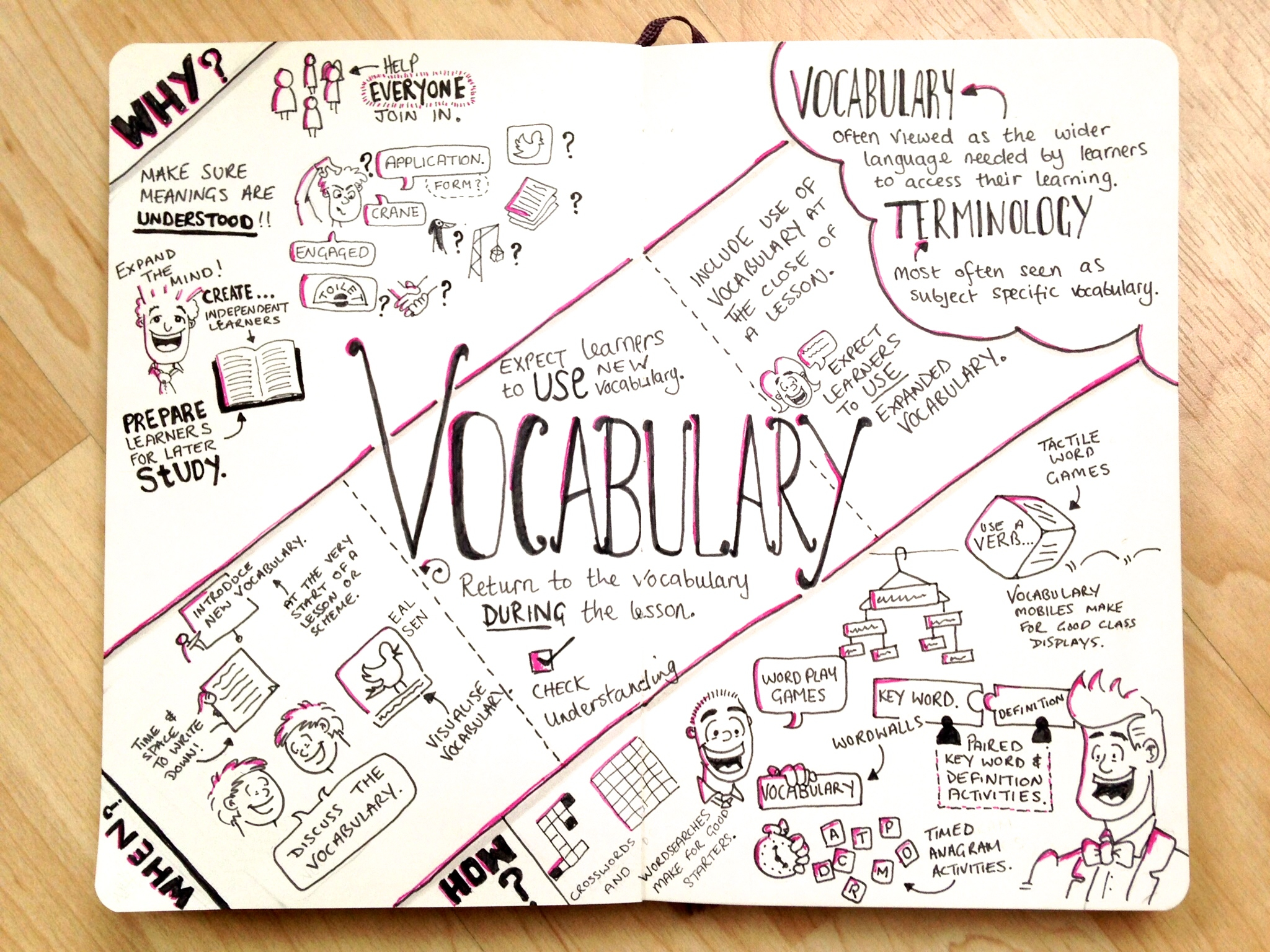 2048x1536 Vocabulary Sketchnote Tips4teaching - Vocabulary Sketch
