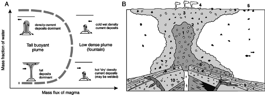 850x307 A) Conceptual Sketch Of The Effects On Subaqueous Eruption Plume - Volcano Eruption Sketch