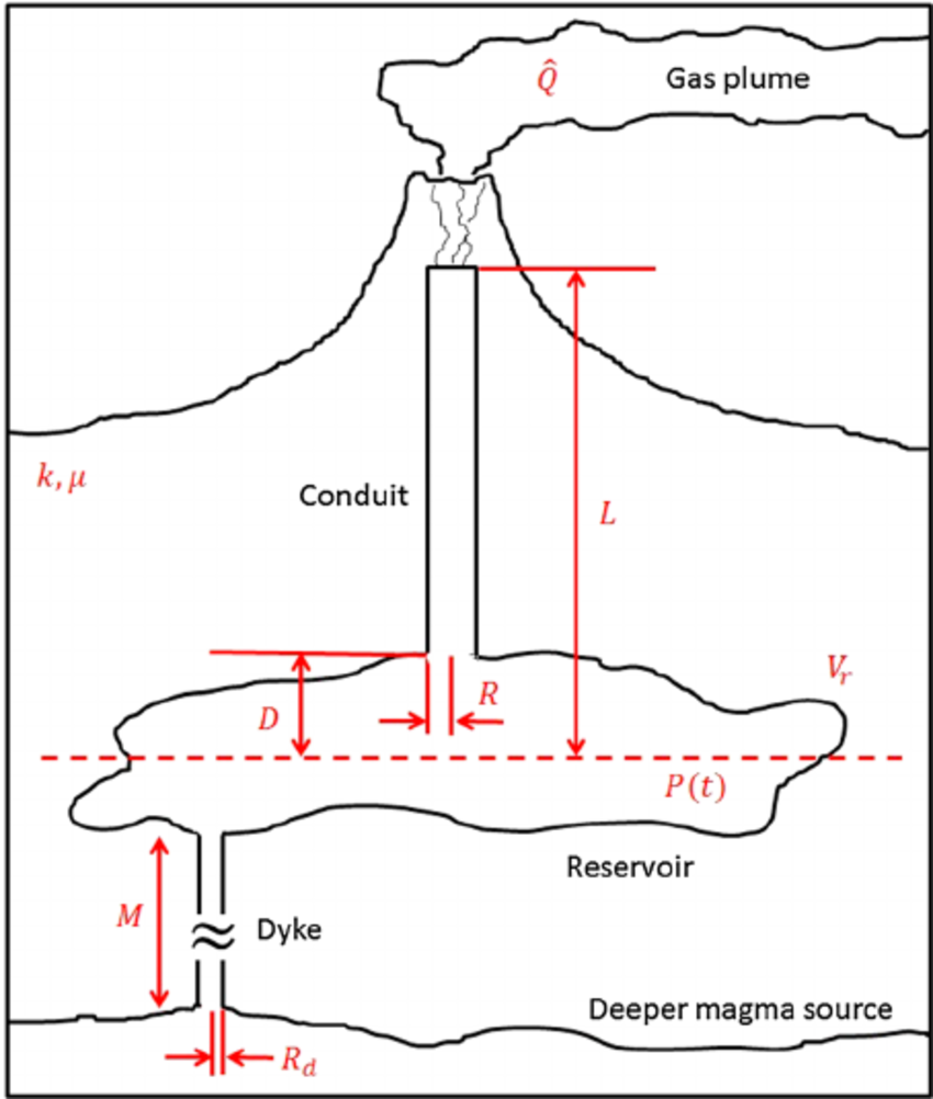 850x1002 Sketch Of A Persistently Degassing Volcano Illustrating The - Volcano Sketch