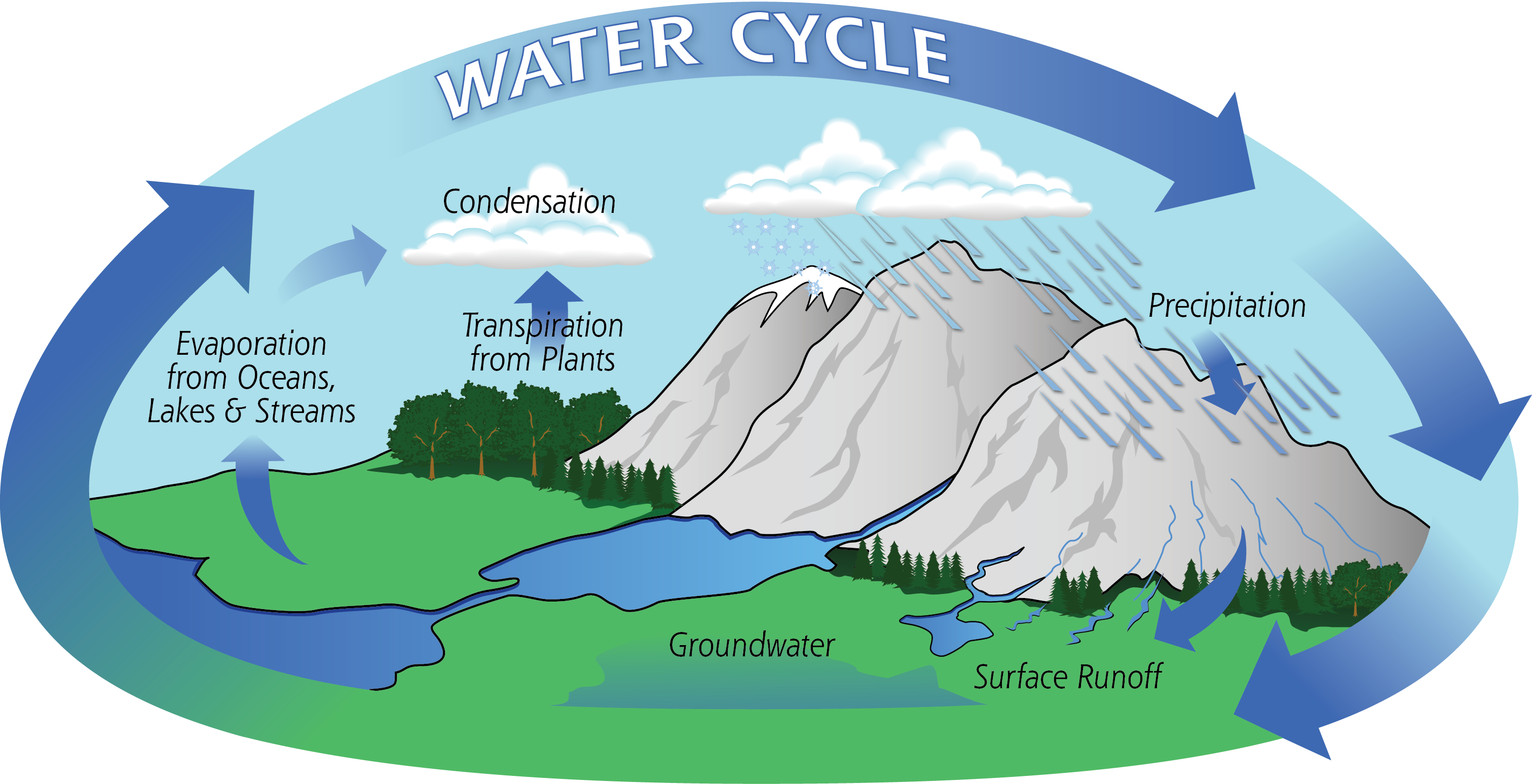 3023x1547 The Water Cycle Precipitation Education - Water Cycle Sketch