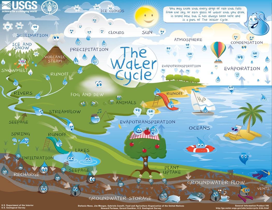 1050x810 The Water Cycle For Schools And Students - Water Cycle Sketch