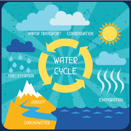 260x261 Water Cycle Diagram - Water Cycle Sketch