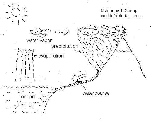 500x400 World Of Waterfalls Education How Are Waterfalls Formed - Water Cycle Sketch
