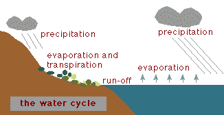 326x168 The Water Cycle - Water Cycle Sketch