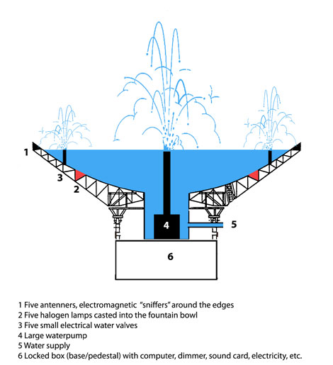 470x515 The Electromagnetic Fountain - Water Fountain Sketch