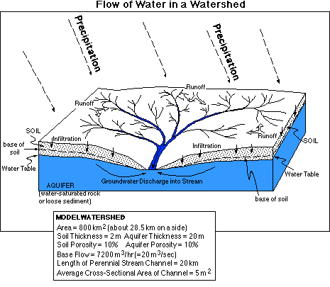 465x405 Watershed Model - Watershed Sketch