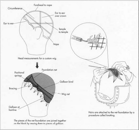 480x450 How Wig Is Made - Wig Sketch