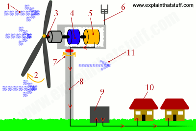 400x267 How Do Wind Turbines Work - Wind Energy Sketch
