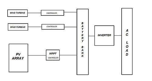 500x268 Hybrid Renewable Energy System - Wind Energy Sketch