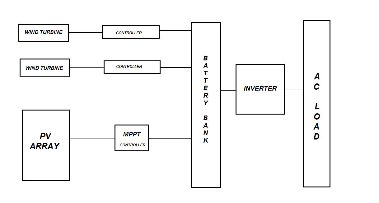 1218x652 Hybrid Renewable Energy System In The Azimuth Project - Wind Energy Sketch