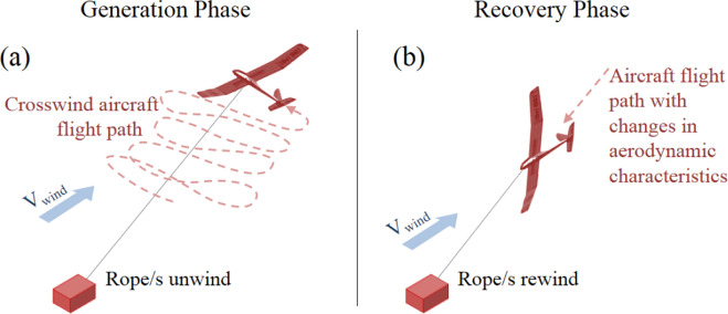 659x284 Airborne Wind Energy Systems A Review Of The Technologies - Wind Energy Sketch