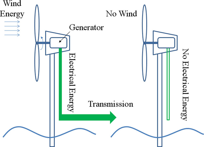 850x612 Sketch Of Conventional Offshore Wind Energy Transmission - Wind Energy Sketch