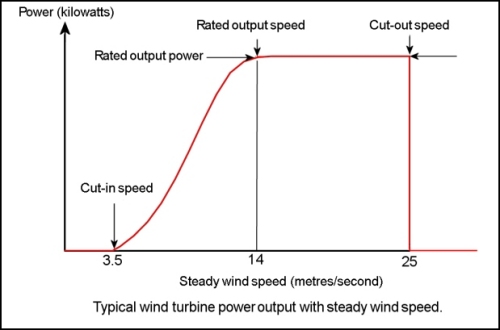 500x330 Wind Turbine Power Curves. - Wind Energy Sketch